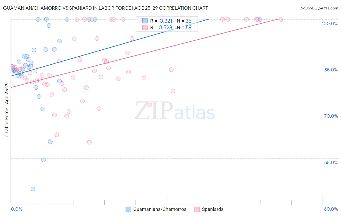 Guamanian/Chamorro vs Spaniard In Labor Force | Age 25-29
