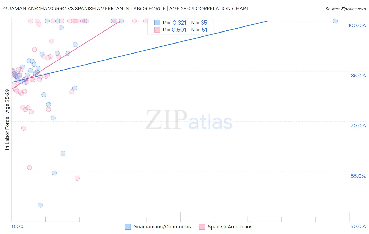 Guamanian/Chamorro vs Spanish American In Labor Force | Age 25-29