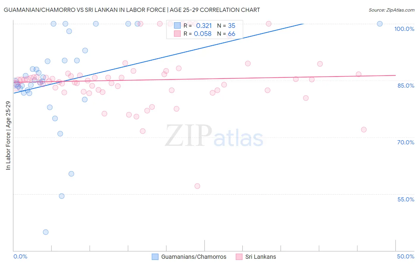 Guamanian/Chamorro vs Sri Lankan In Labor Force | Age 25-29