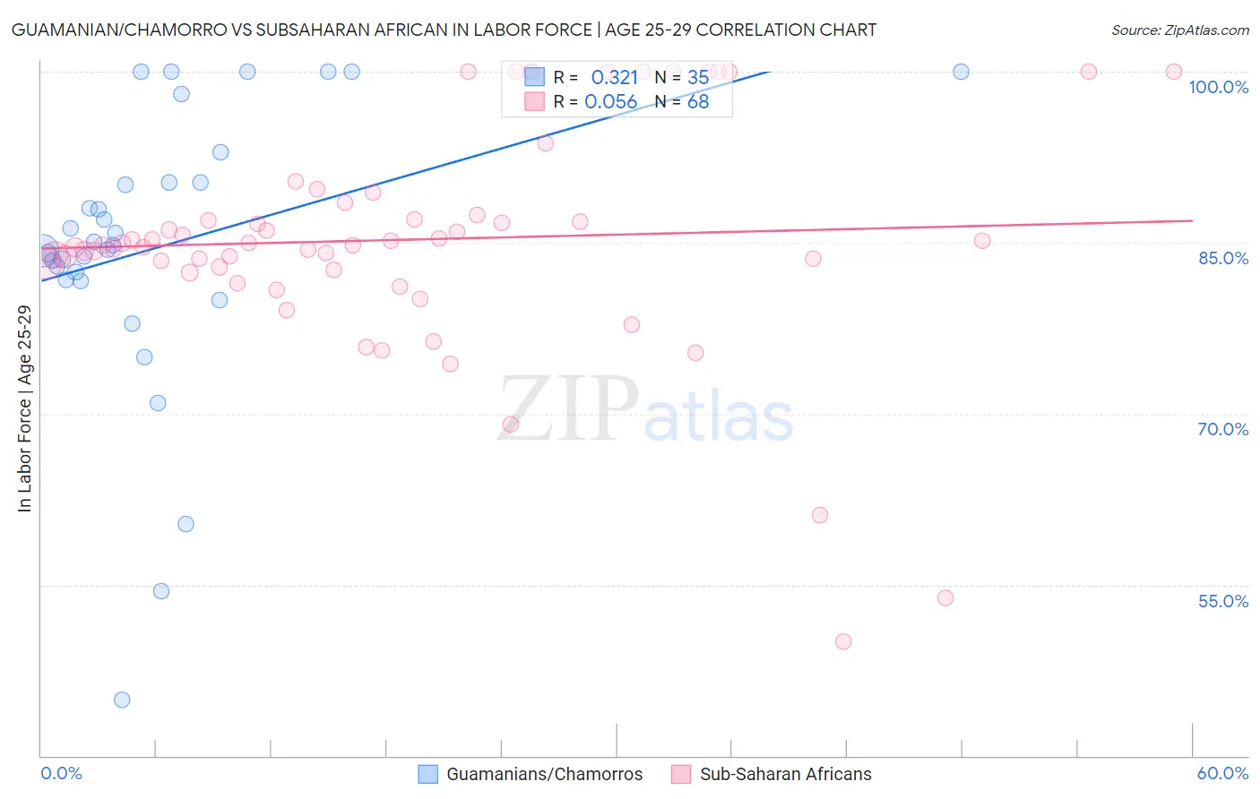 Guamanian/Chamorro vs Subsaharan African In Labor Force | Age 25-29