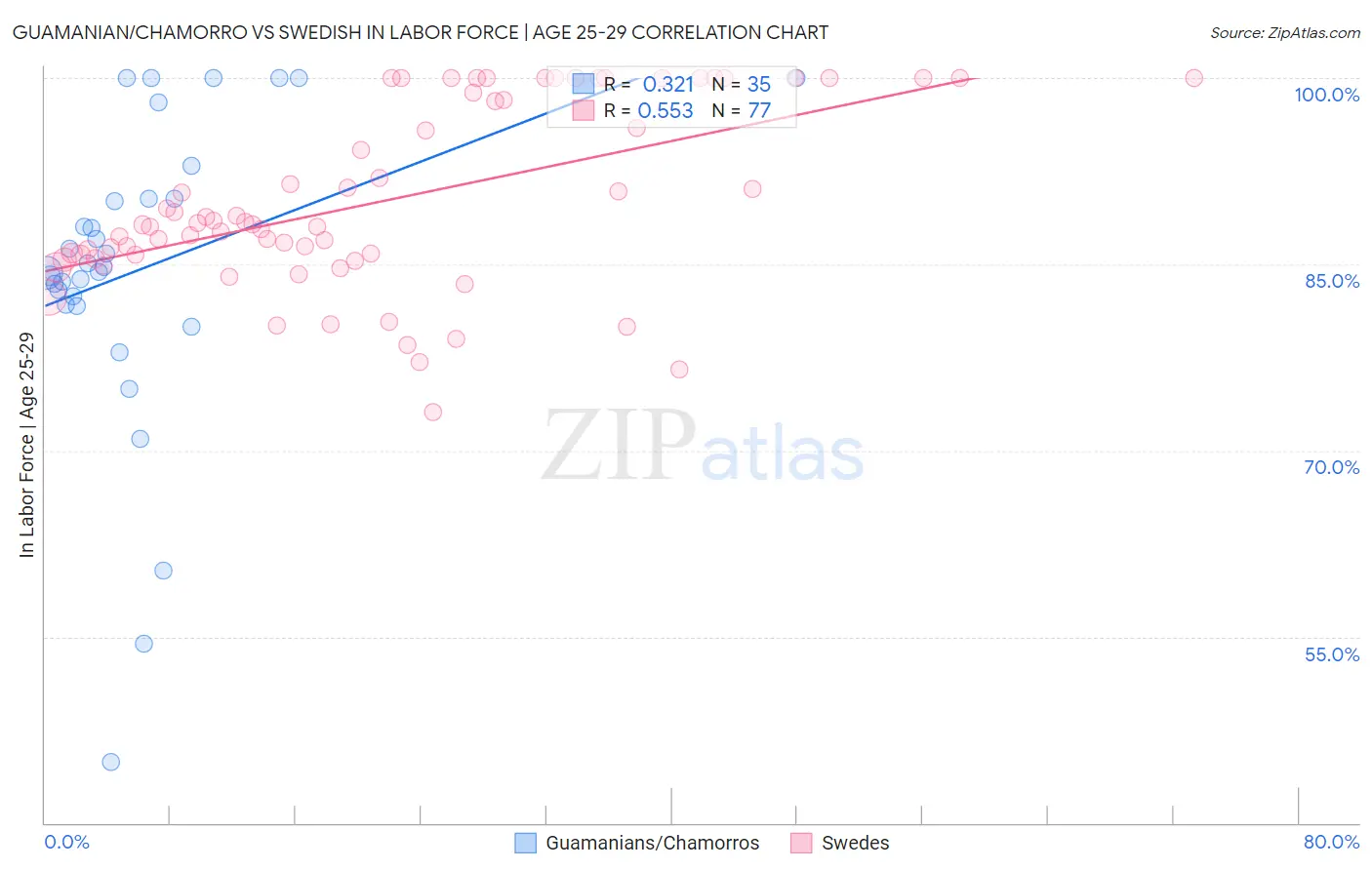 Guamanian/Chamorro vs Swedish In Labor Force | Age 25-29