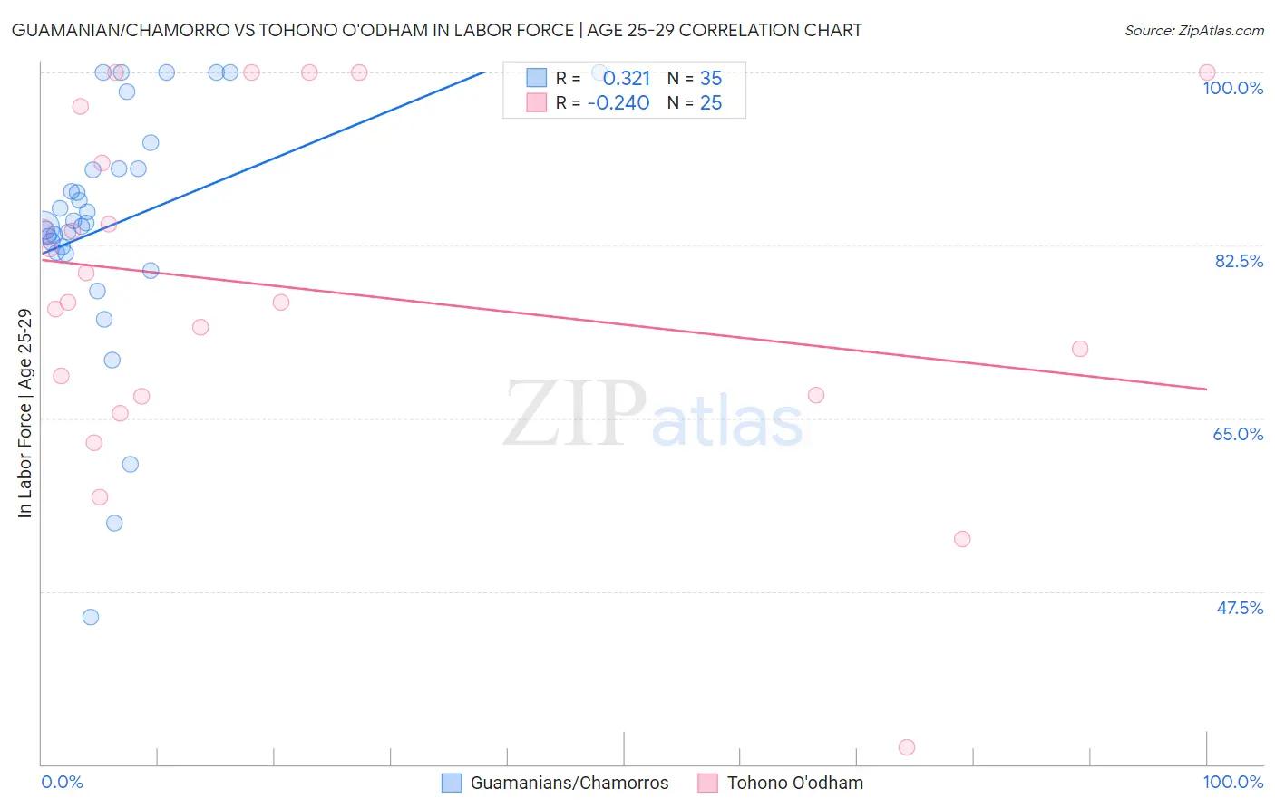 Guamanian/Chamorro vs Tohono O'odham In Labor Force | Age 25-29