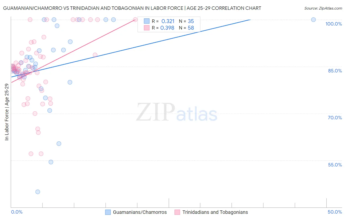 Guamanian/Chamorro vs Trinidadian and Tobagonian In Labor Force | Age 25-29