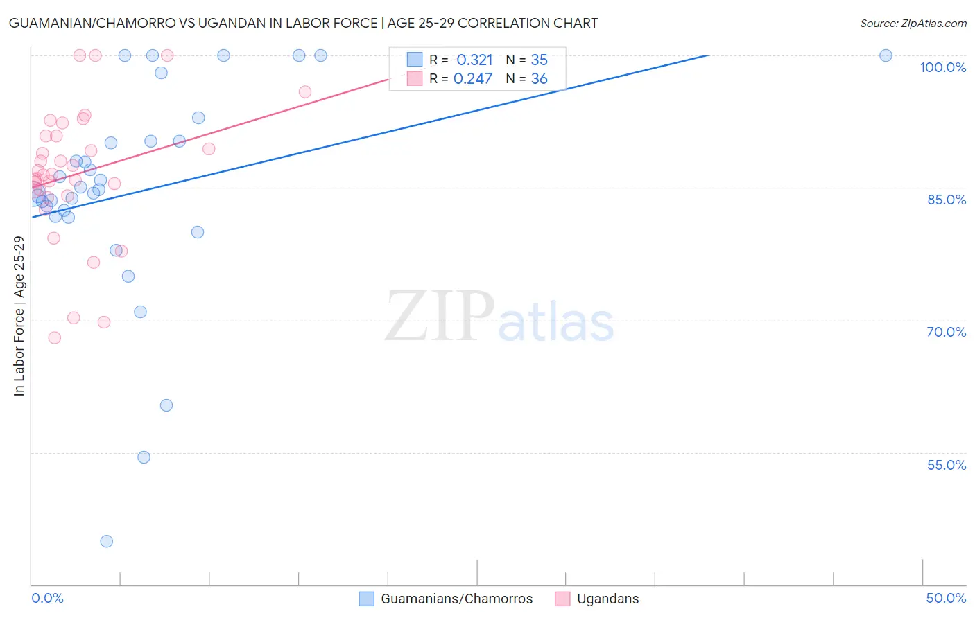 Guamanian/Chamorro vs Ugandan In Labor Force | Age 25-29