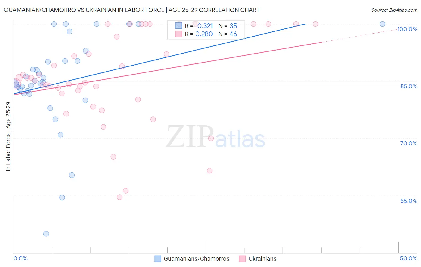 Guamanian/Chamorro vs Ukrainian In Labor Force | Age 25-29