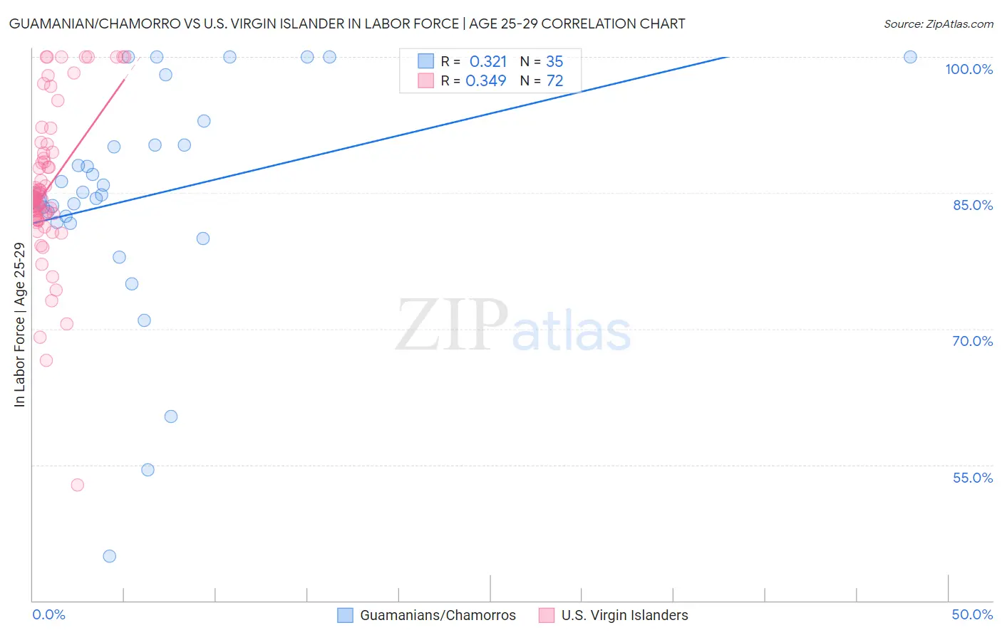 Guamanian/Chamorro vs U.S. Virgin Islander In Labor Force | Age 25-29