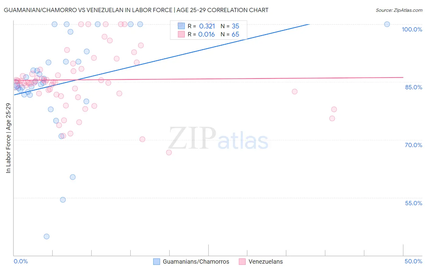 Guamanian/Chamorro vs Venezuelan In Labor Force | Age 25-29