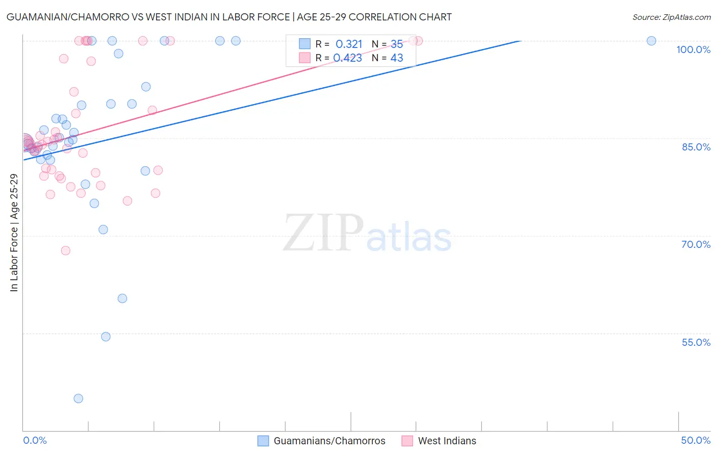 Guamanian/Chamorro vs West Indian In Labor Force | Age 25-29