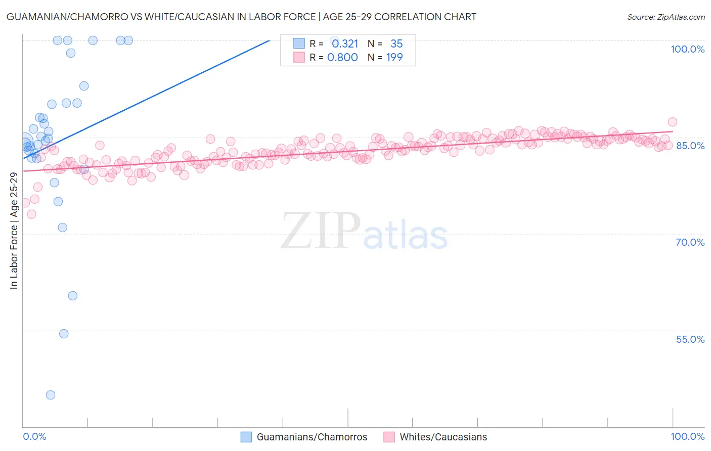 Guamanian/Chamorro vs White/Caucasian In Labor Force | Age 25-29