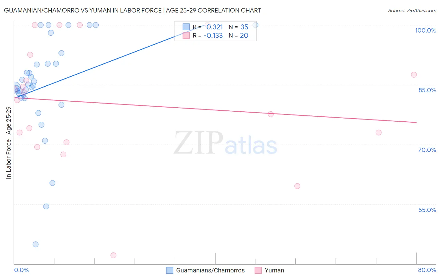 Guamanian/Chamorro vs Yuman In Labor Force | Age 25-29