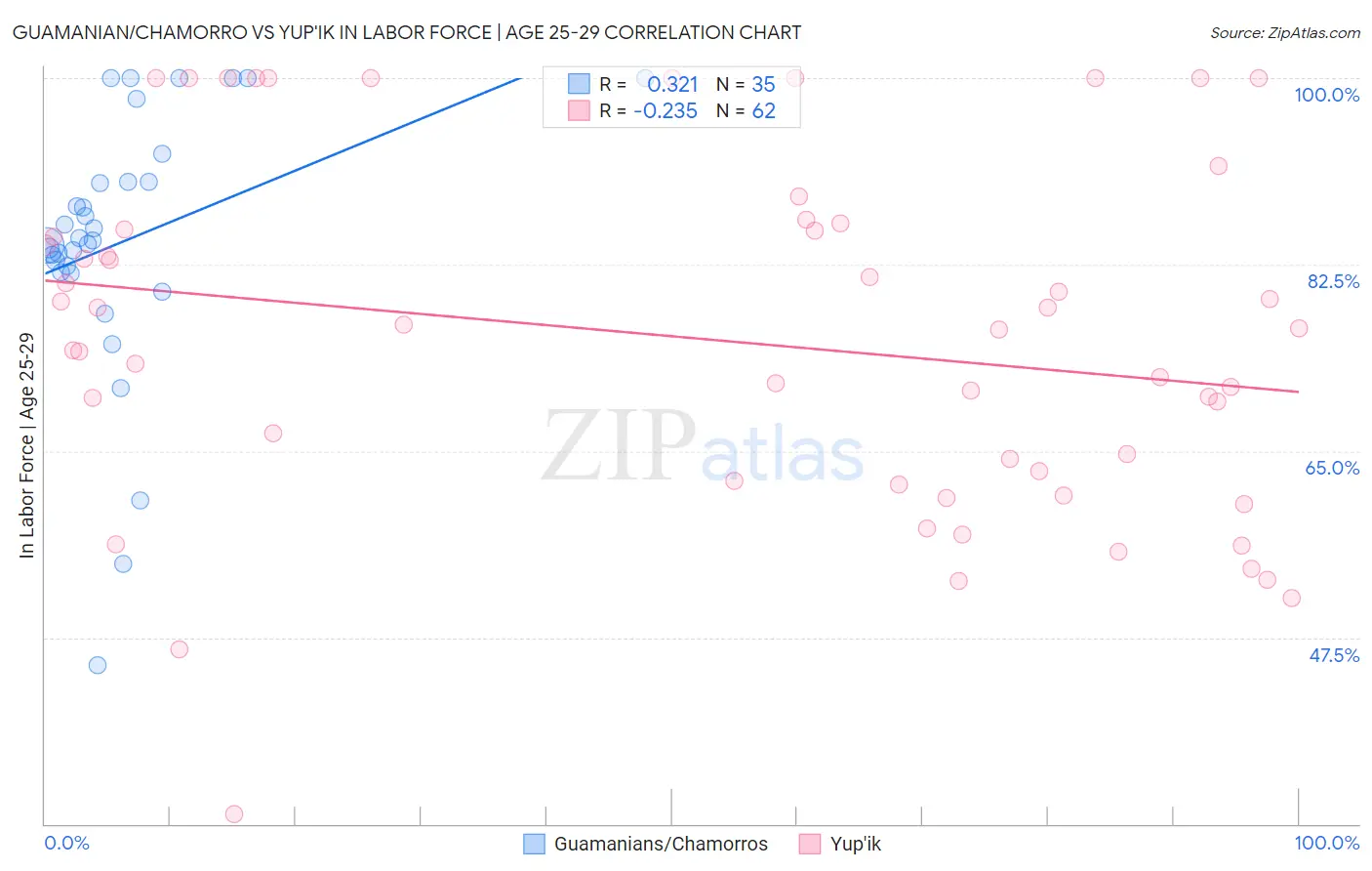 Guamanian/Chamorro vs Yup'ik In Labor Force | Age 25-29