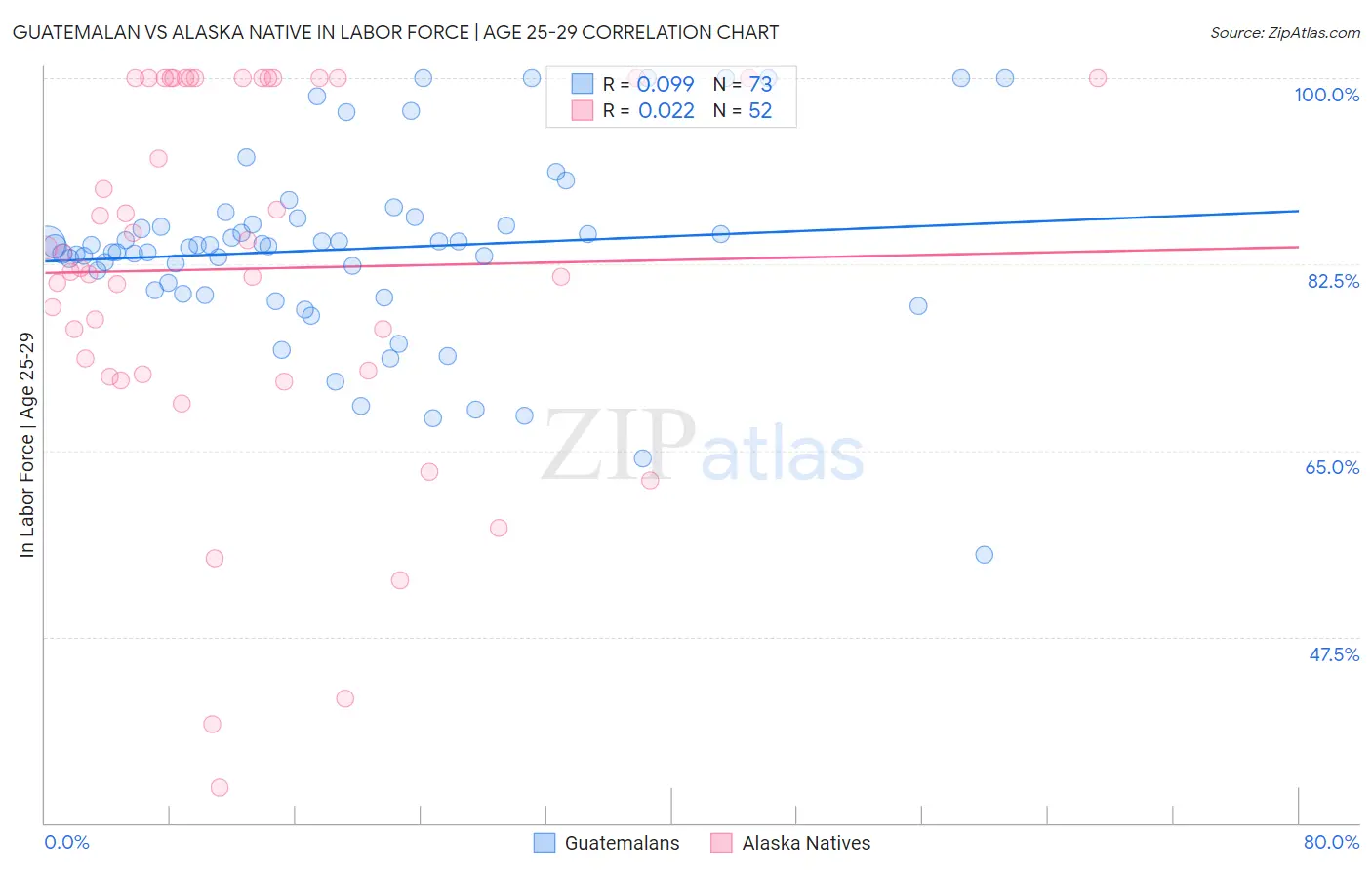 Guatemalan vs Alaska Native In Labor Force | Age 25-29