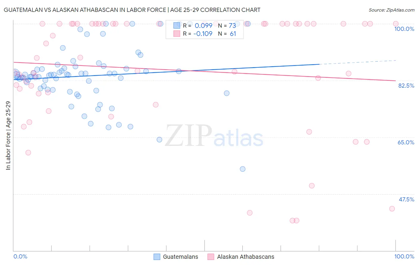 Guatemalan vs Alaskan Athabascan In Labor Force | Age 25-29