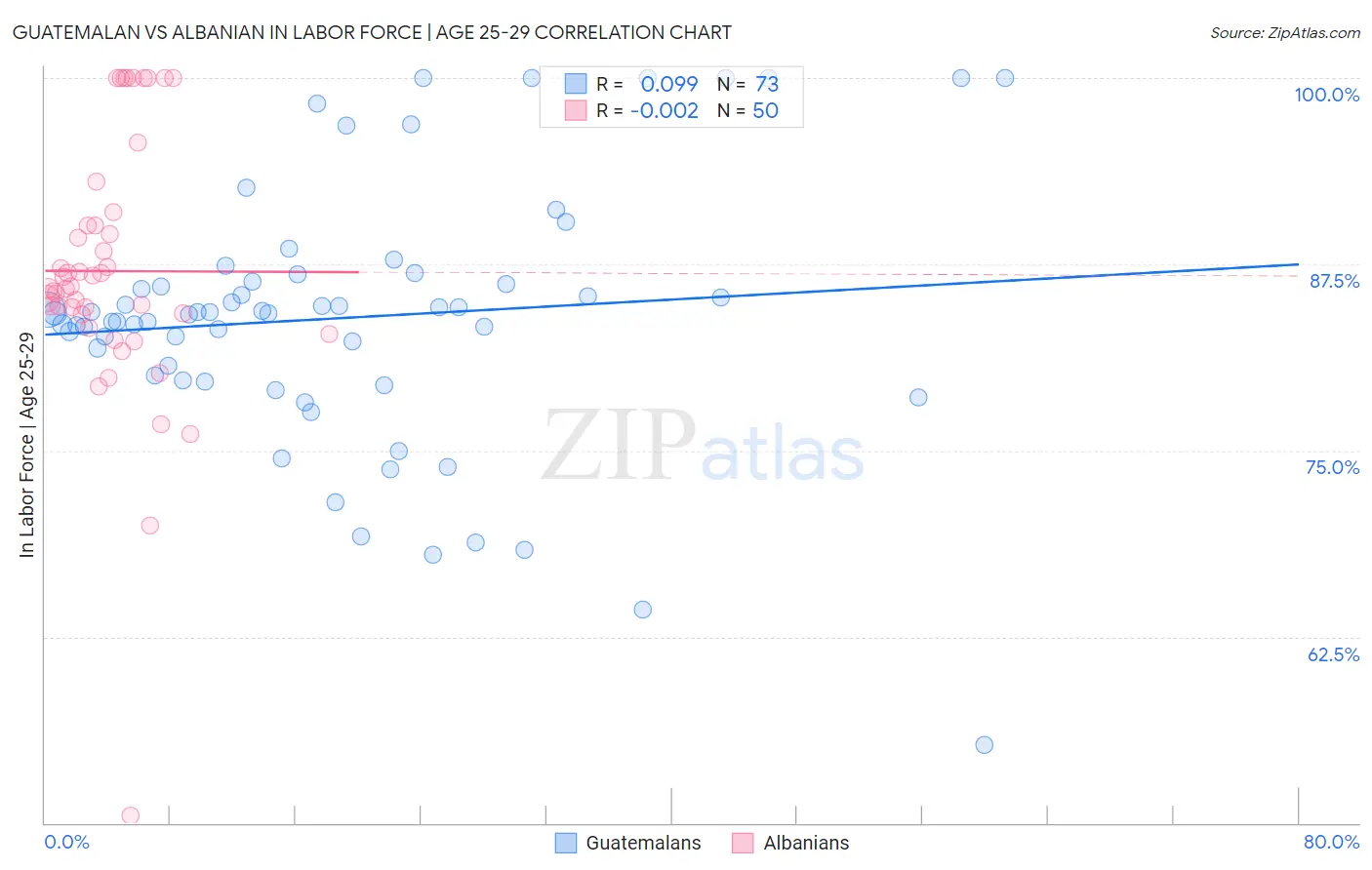 Guatemalan vs Albanian In Labor Force | Age 25-29