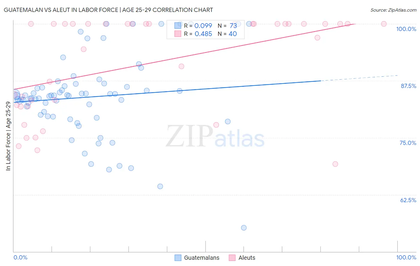 Guatemalan vs Aleut In Labor Force | Age 25-29