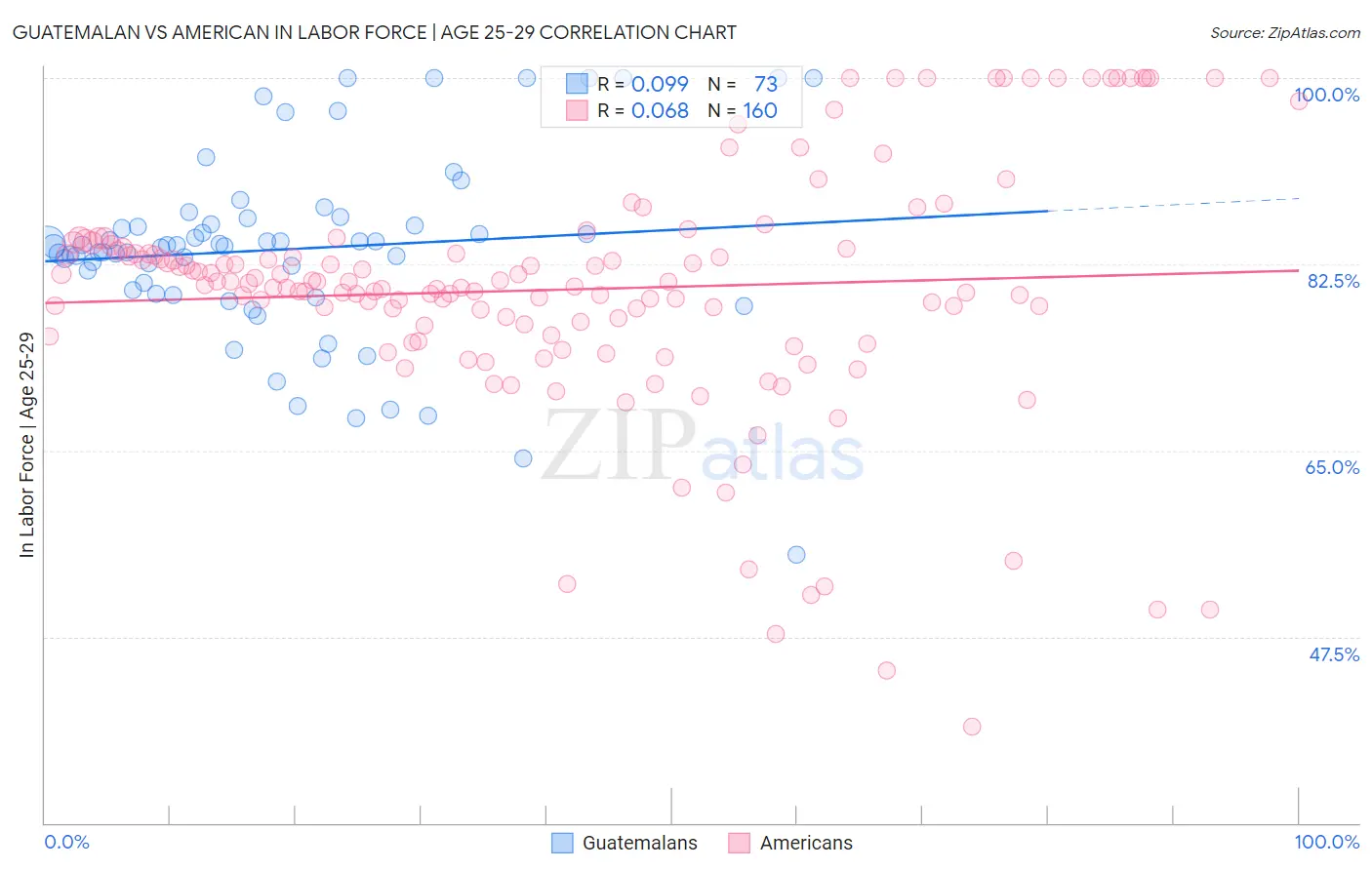 Guatemalan vs American In Labor Force | Age 25-29