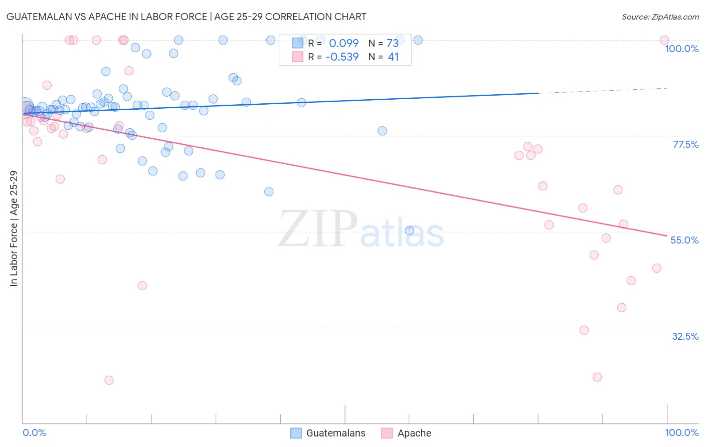 Guatemalan vs Apache In Labor Force | Age 25-29