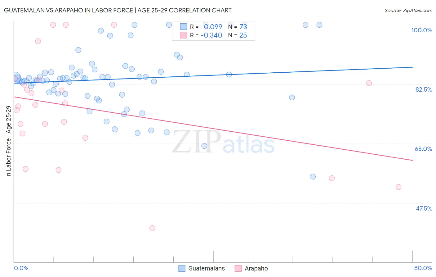 Guatemalan vs Arapaho In Labor Force | Age 25-29