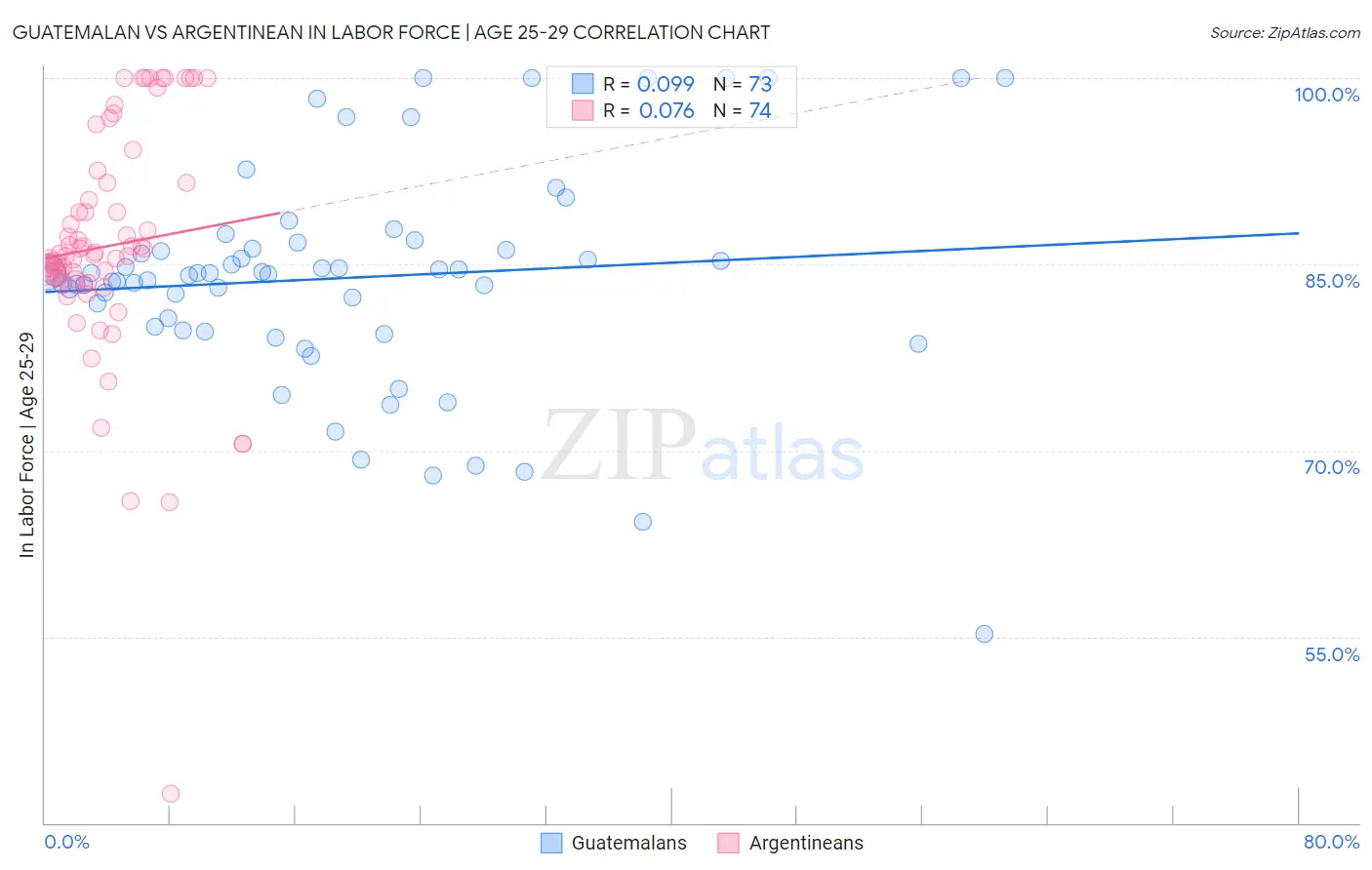 Guatemalan vs Argentinean In Labor Force | Age 25-29