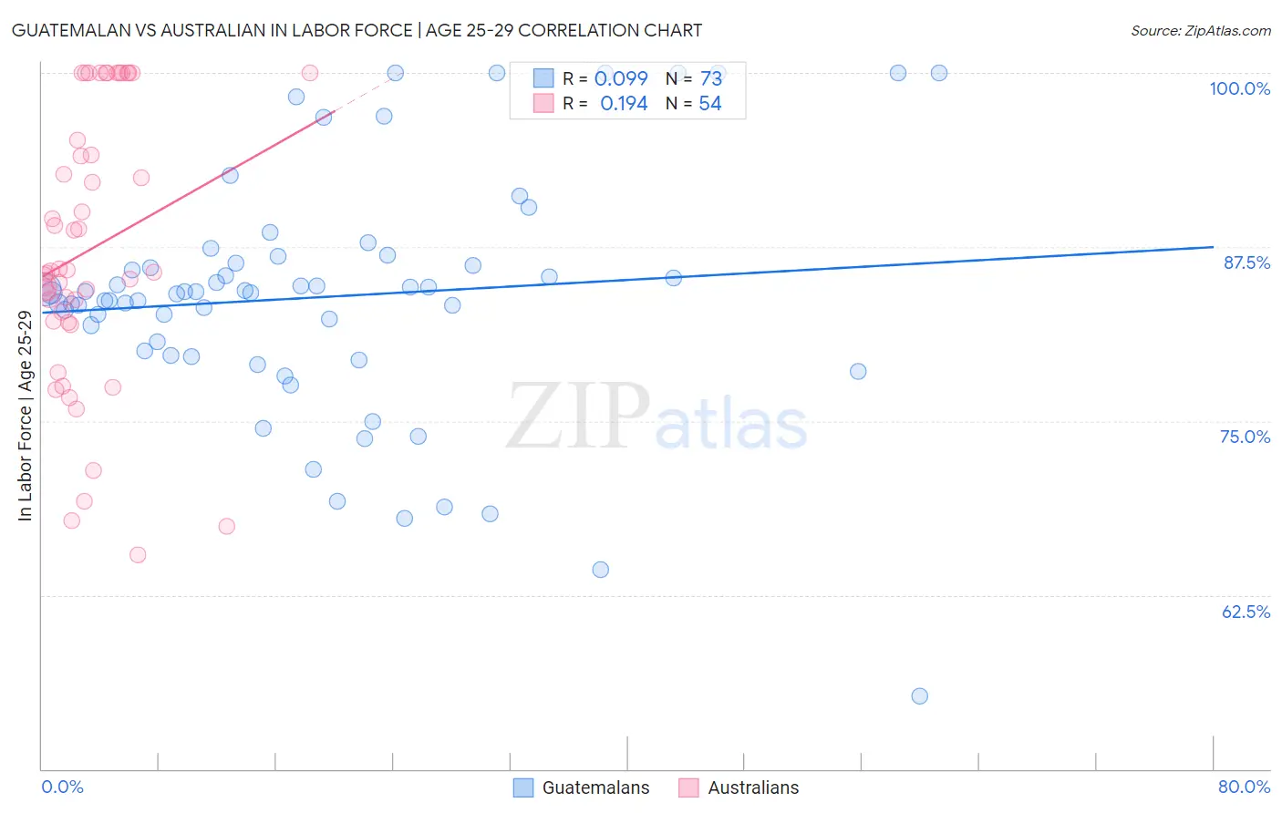 Guatemalan vs Australian In Labor Force | Age 25-29