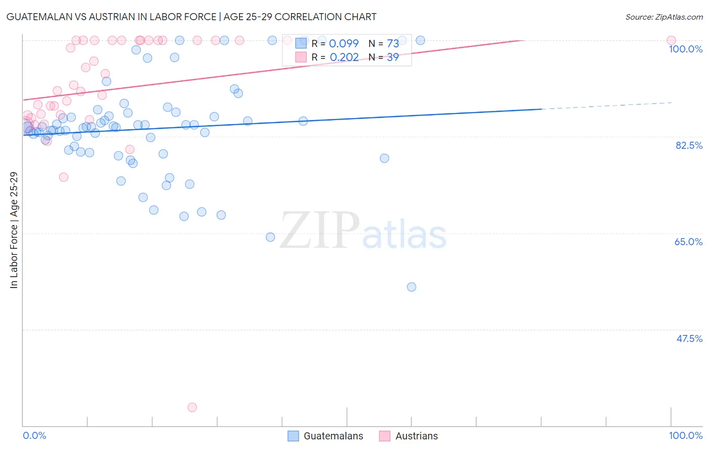 Guatemalan vs Austrian In Labor Force | Age 25-29