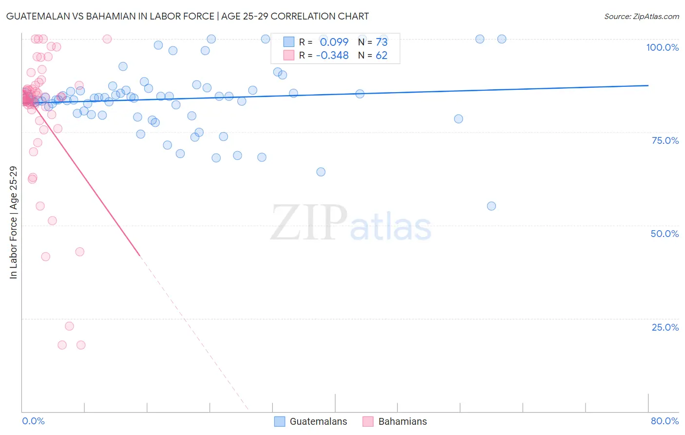 Guatemalan vs Bahamian In Labor Force | Age 25-29