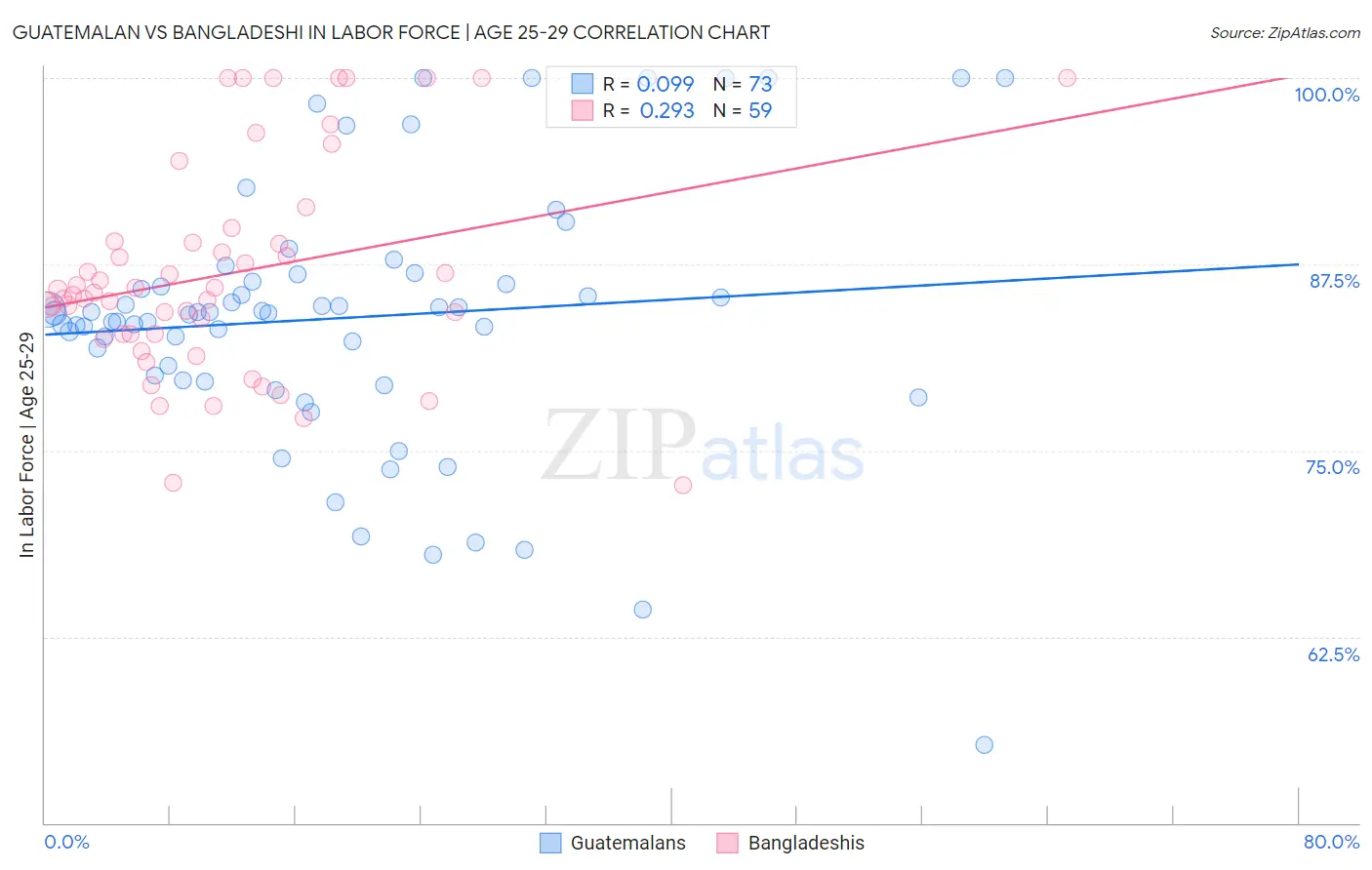 Guatemalan vs Bangladeshi In Labor Force | Age 25-29