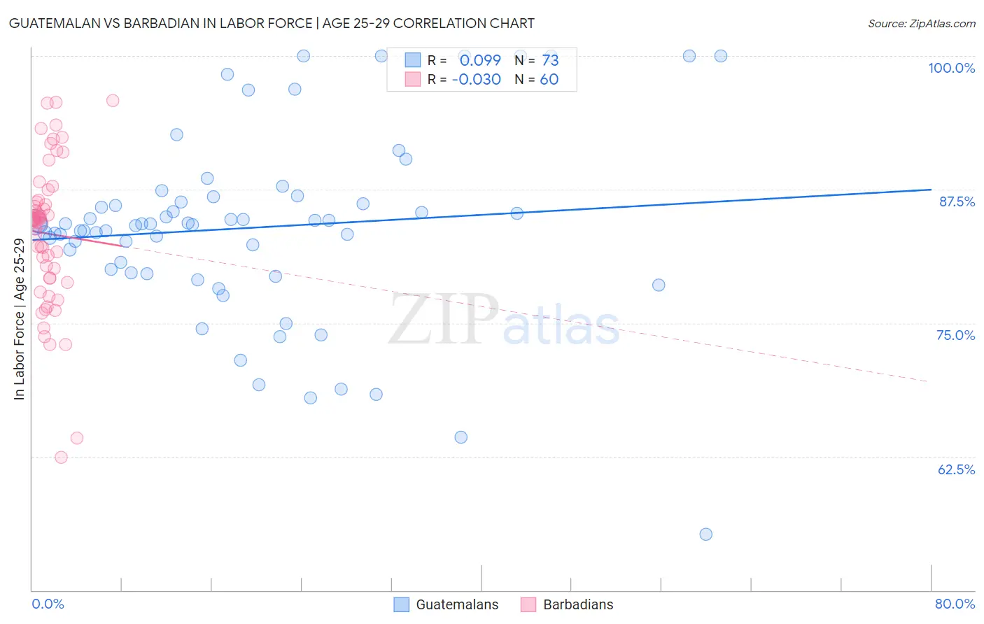 Guatemalan vs Barbadian In Labor Force | Age 25-29