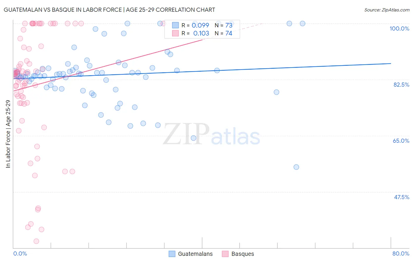 Guatemalan vs Basque In Labor Force | Age 25-29