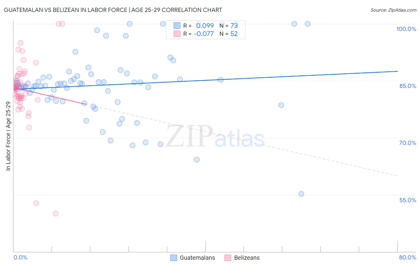 Guatemalan vs Belizean In Labor Force | Age 25-29
