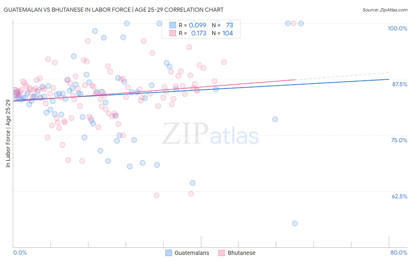 Guatemalan vs Bhutanese In Labor Force | Age 25-29