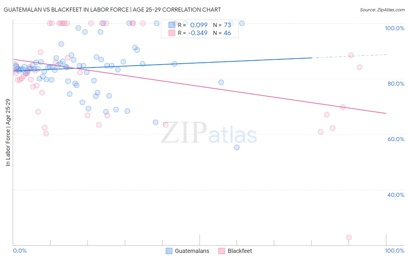 Guatemalan vs Blackfeet In Labor Force | Age 25-29
