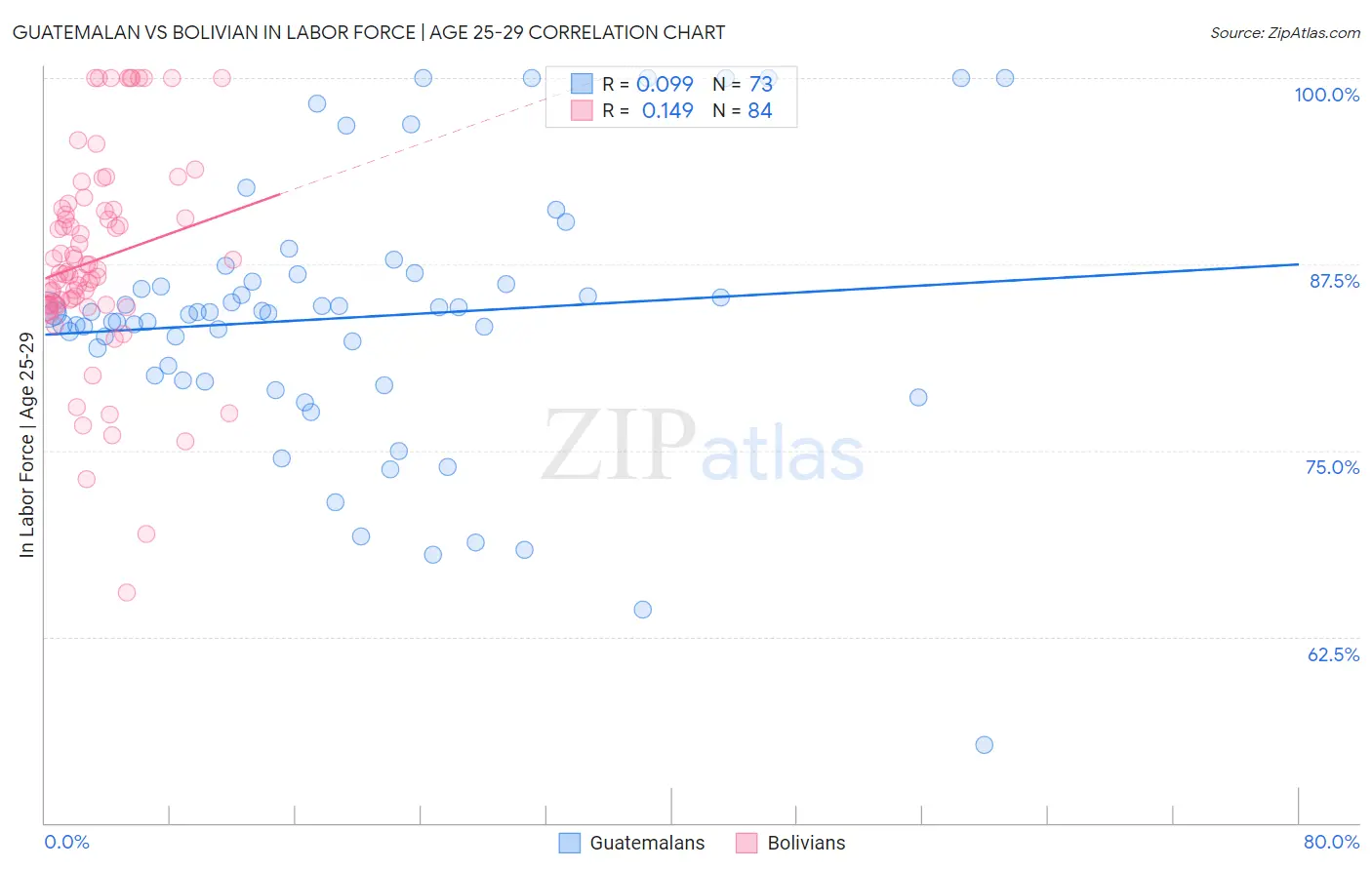 Guatemalan vs Bolivian In Labor Force | Age 25-29