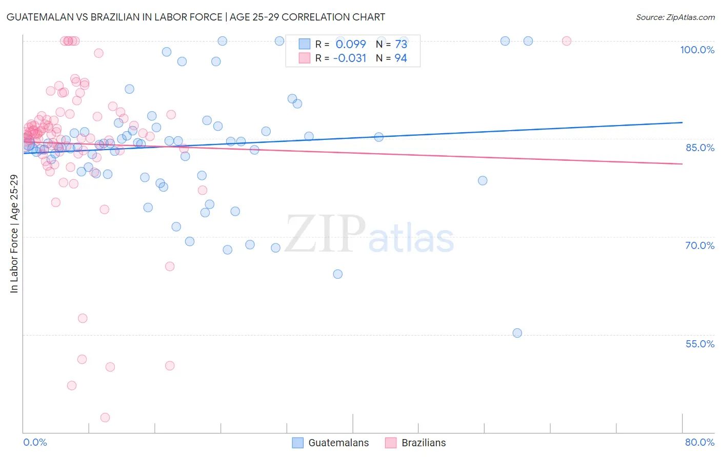 Guatemalan vs Brazilian In Labor Force | Age 25-29