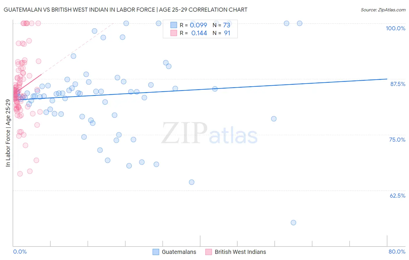 Guatemalan vs British West Indian In Labor Force | Age 25-29