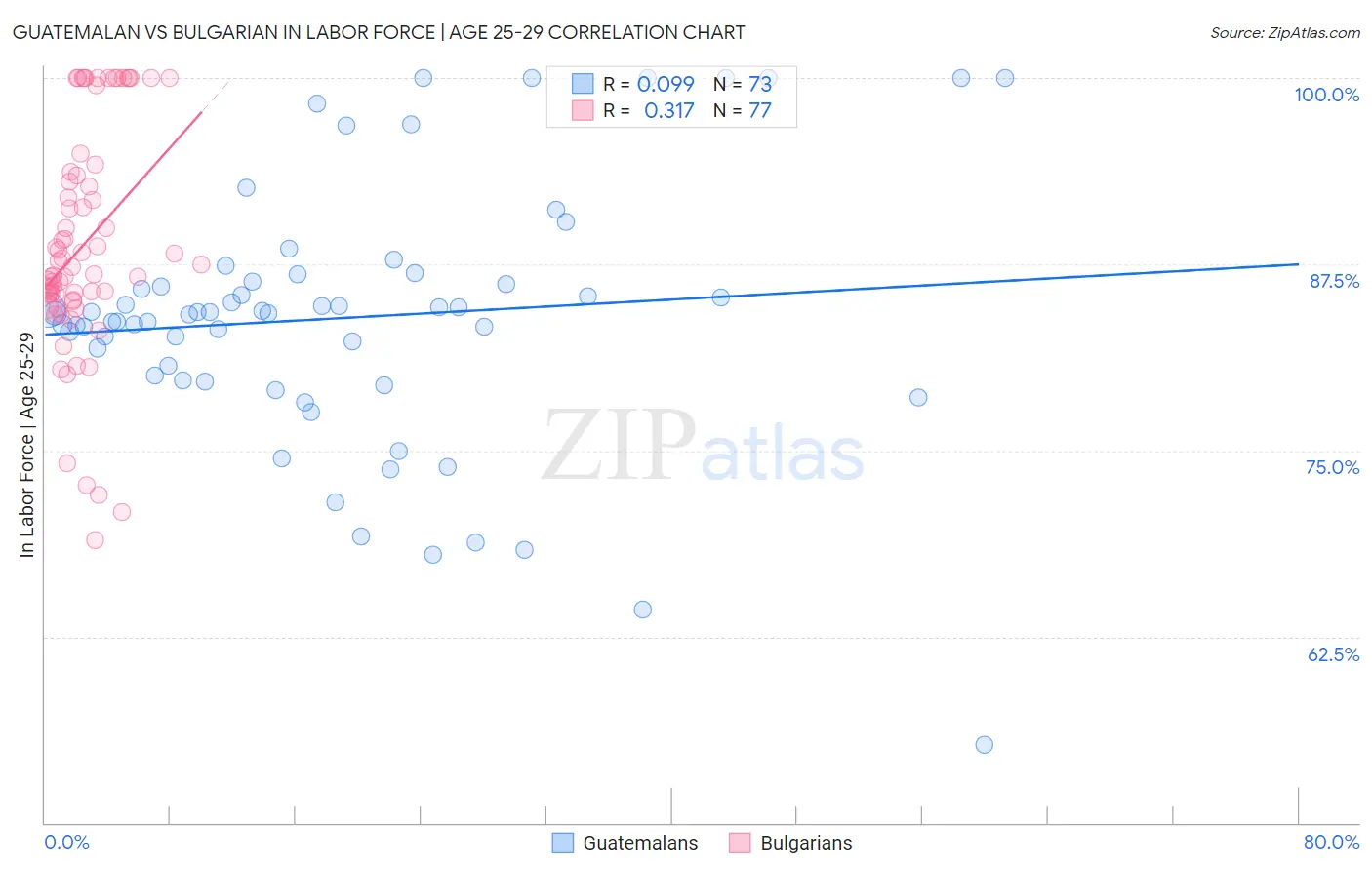 Guatemalan vs Bulgarian In Labor Force | Age 25-29
