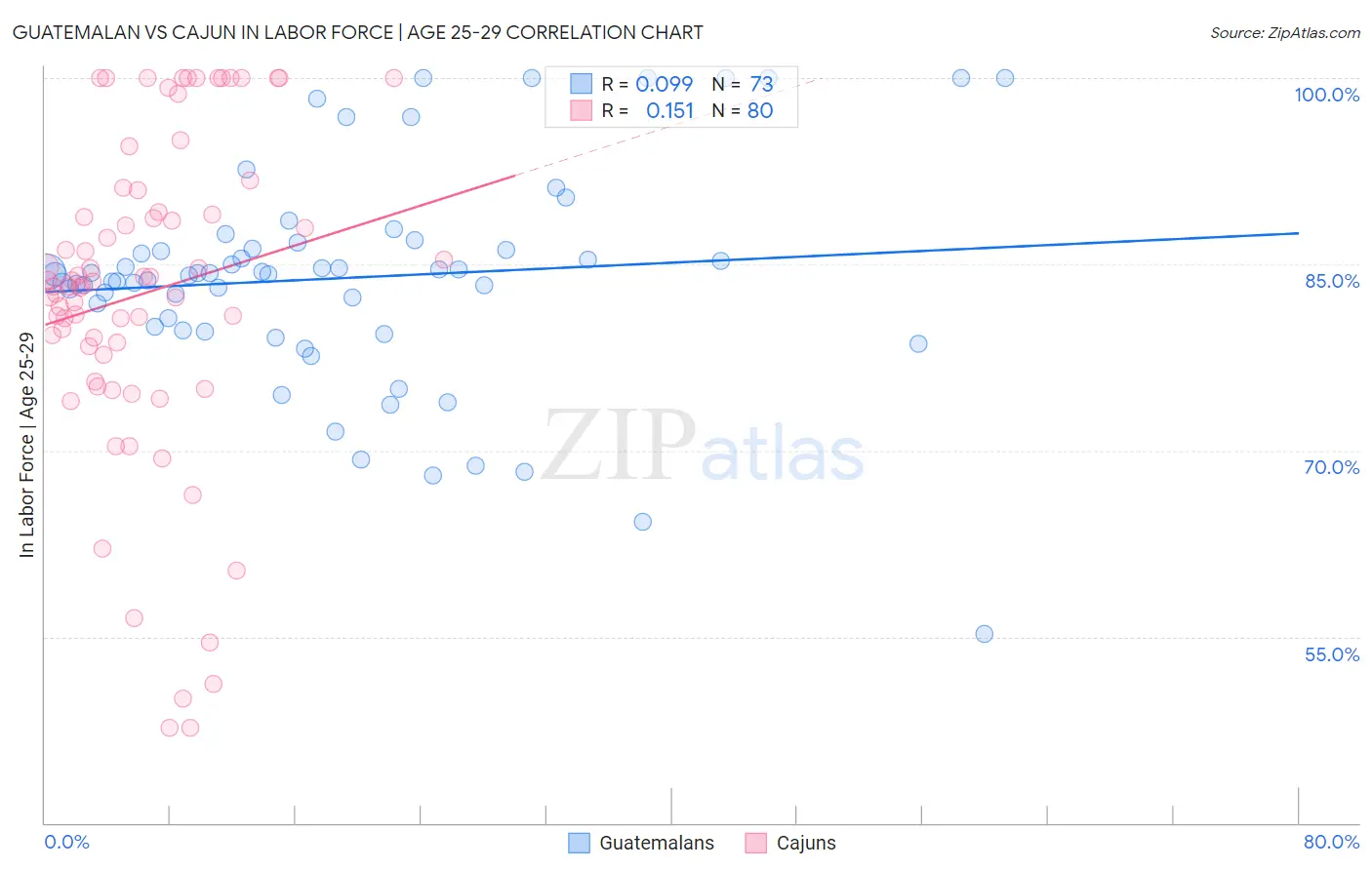Guatemalan vs Cajun In Labor Force | Age 25-29