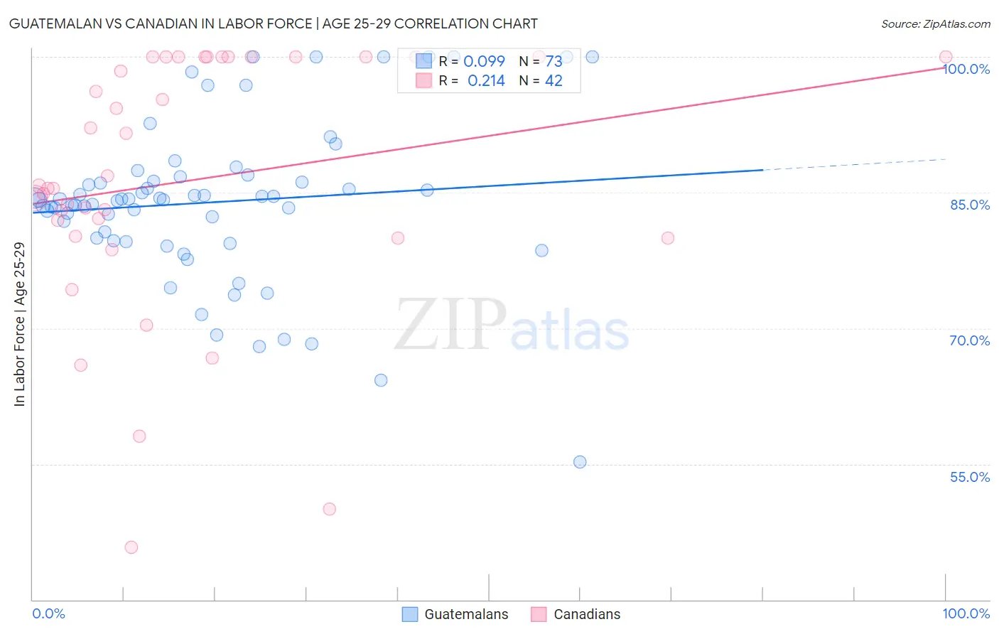 Guatemalan vs Canadian In Labor Force | Age 25-29