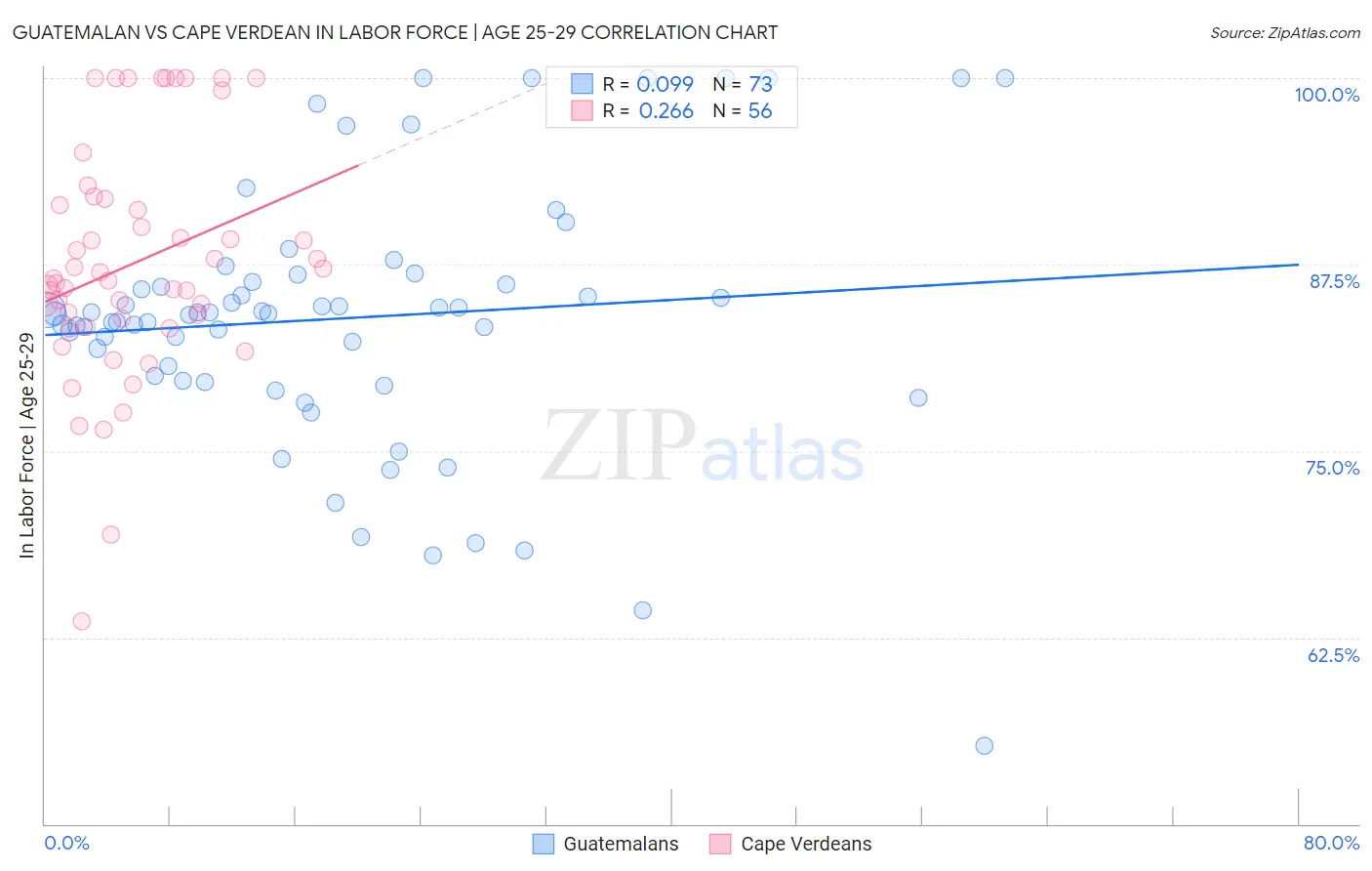 Guatemalan vs Cape Verdean In Labor Force | Age 25-29