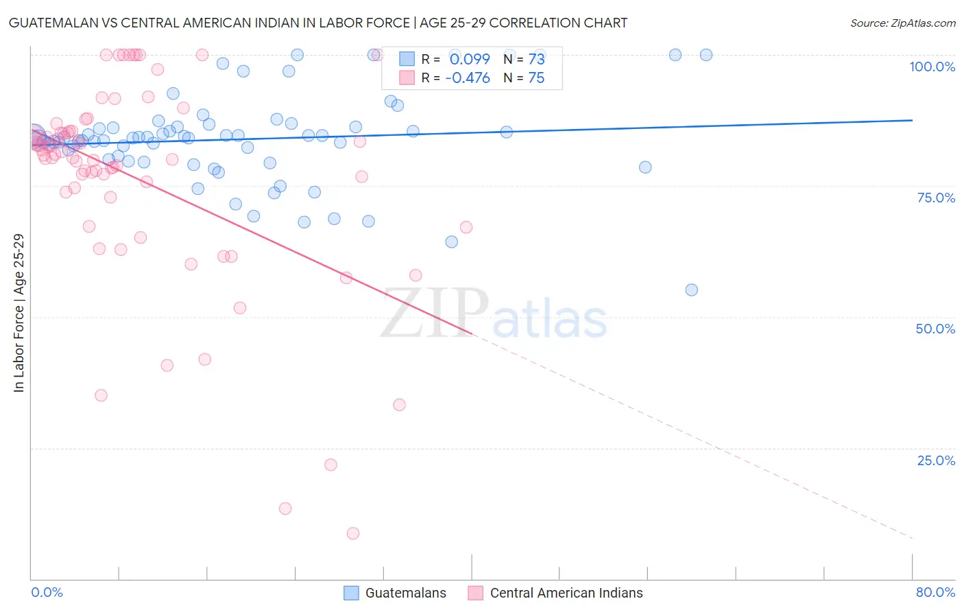 Guatemalan vs Central American Indian In Labor Force | Age 25-29