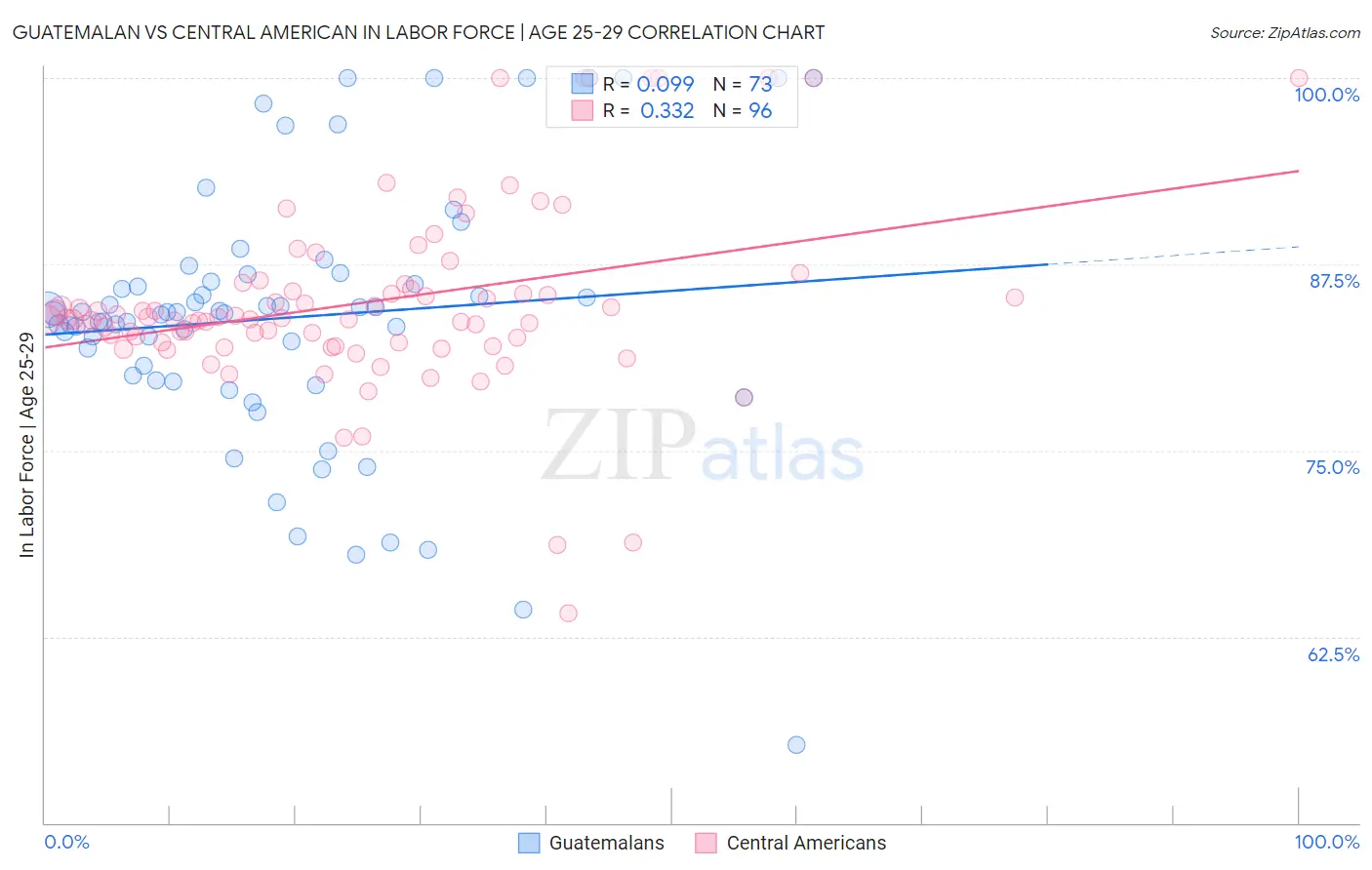 Guatemalan vs Central American In Labor Force | Age 25-29