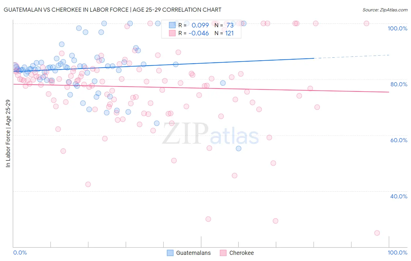 Guatemalan vs Cherokee In Labor Force | Age 25-29