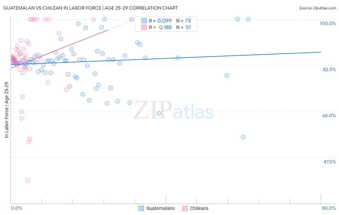 Guatemalan vs Chilean In Labor Force | Age 25-29