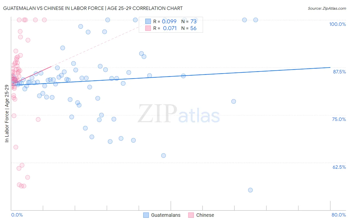 Guatemalan vs Chinese In Labor Force | Age 25-29