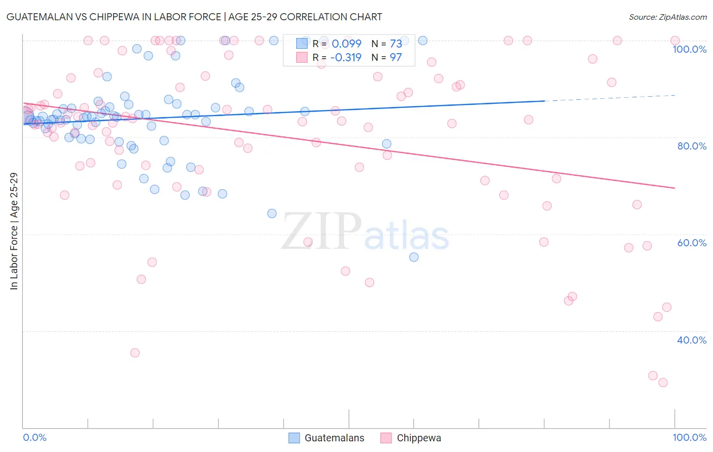 Guatemalan vs Chippewa In Labor Force | Age 25-29