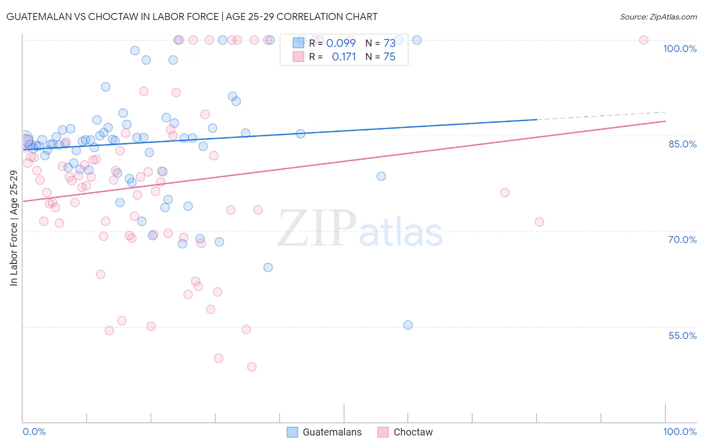 Guatemalan vs Choctaw In Labor Force | Age 25-29