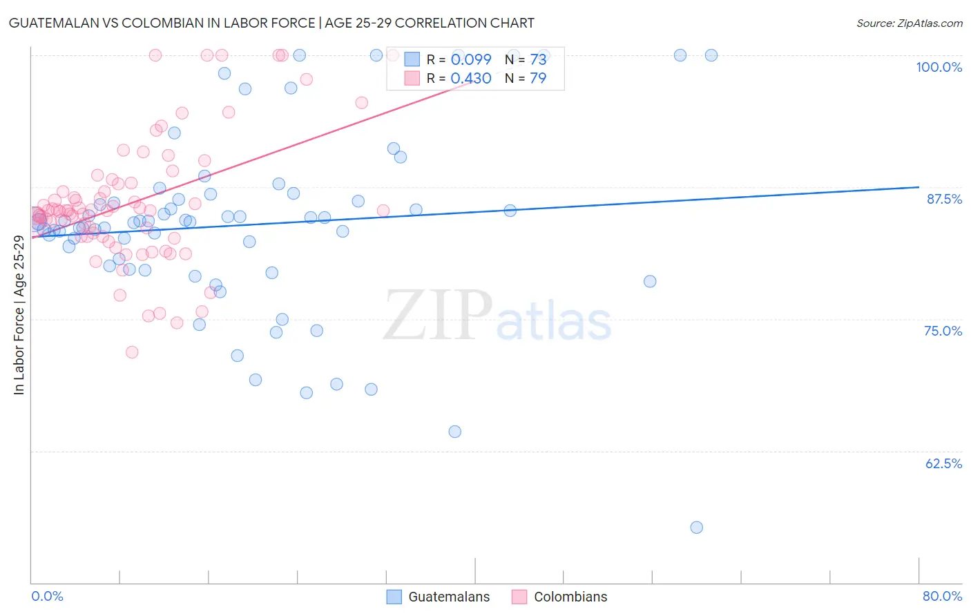 Guatemalan vs Colombian In Labor Force | Age 25-29