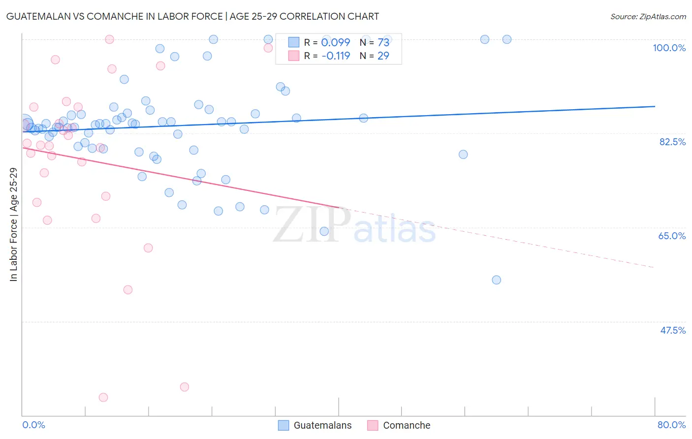 Guatemalan vs Comanche In Labor Force | Age 25-29