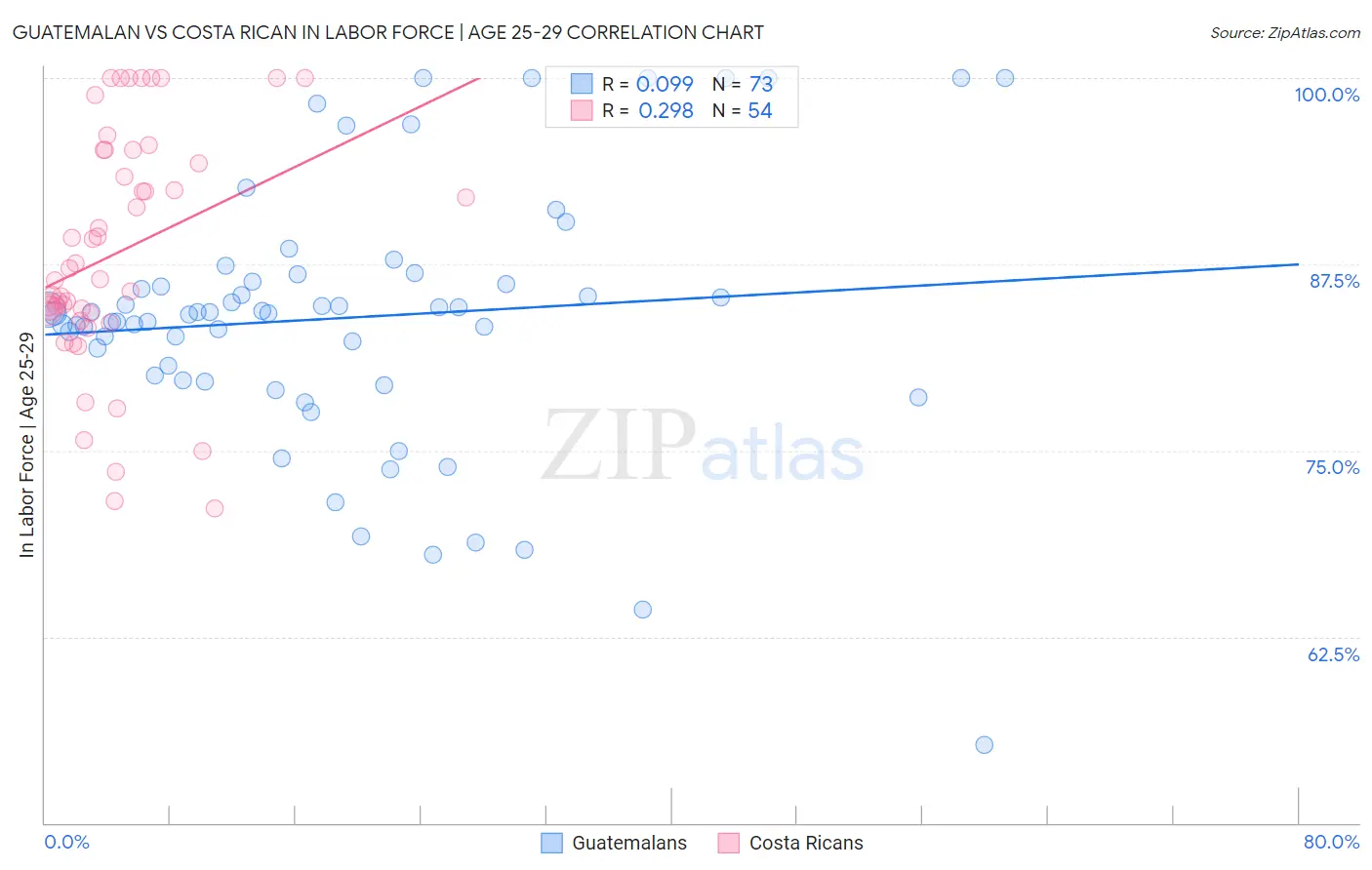 Guatemalan vs Costa Rican In Labor Force | Age 25-29