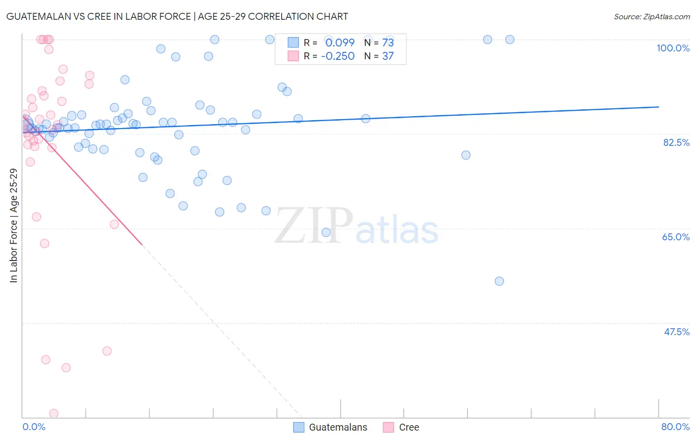 Guatemalan vs Cree In Labor Force | Age 25-29